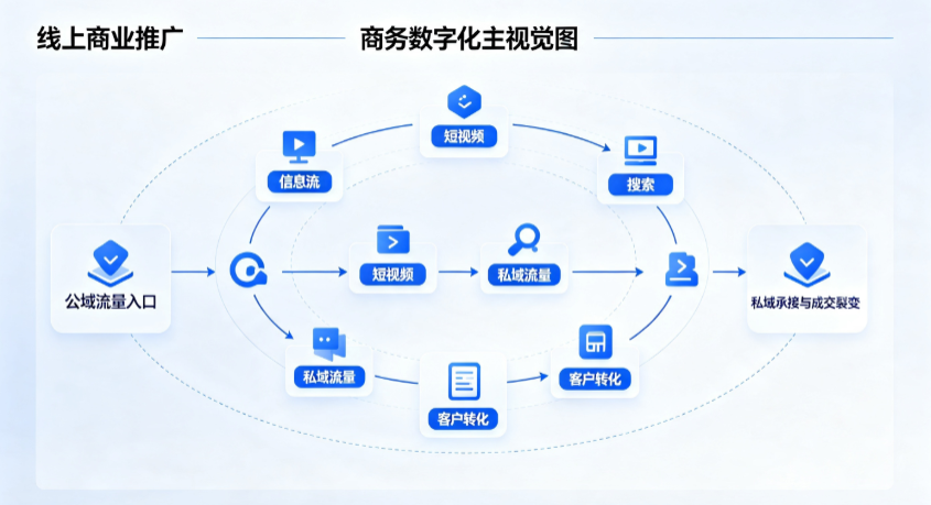 吉木乃县线上商业推广怎么做？全域流量闭环搭建与低成本转化实战指南